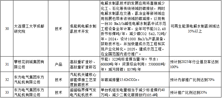四川工业领域绿色低碳先进适用技术、装备、产品目录（2023年版）公示