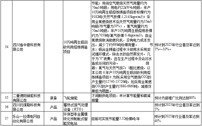 四川工业领域绿色低碳先进适用技术、装备、产品目录（2023年版）公示