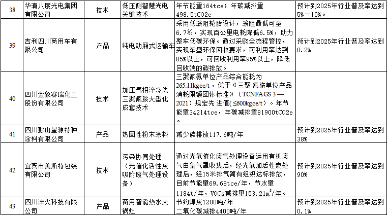 四川工业领域绿色低碳先进适用技术、装备、产品目录（2023年版）公示