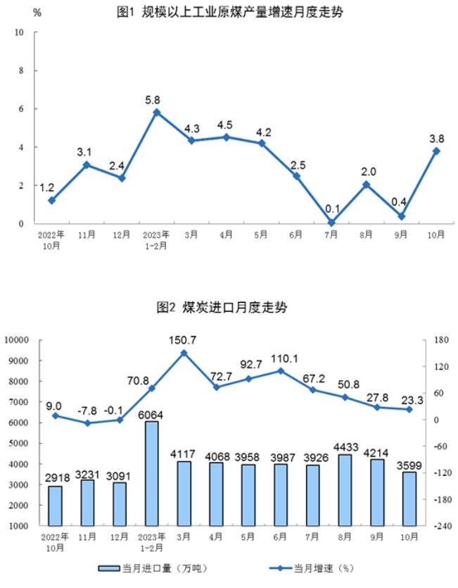 国家统计局：2023年10月，太阳能发电增长15.3%-环保卫士