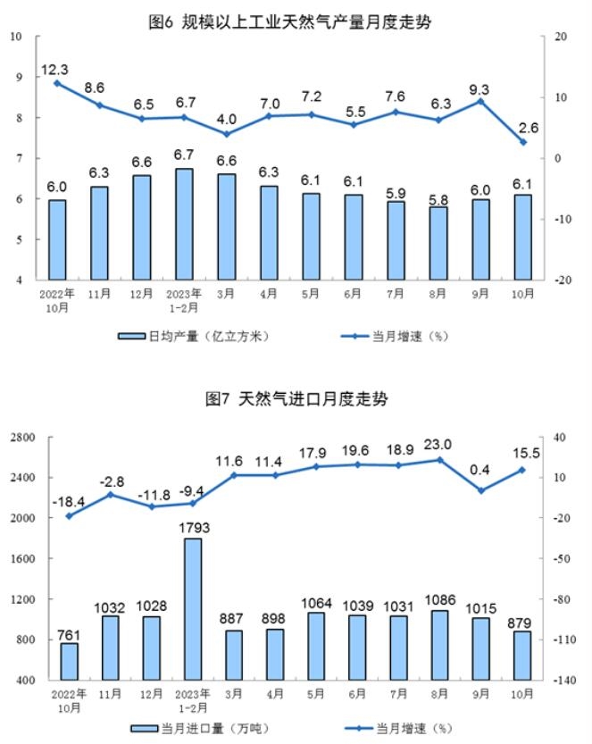 国家统计局：2023年10月，太阳能发电增长15.3%