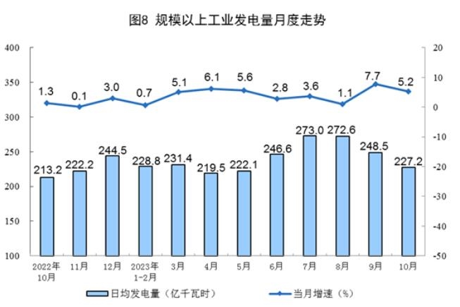 国家统计局：2023年10月，太阳能发电增长15.3%