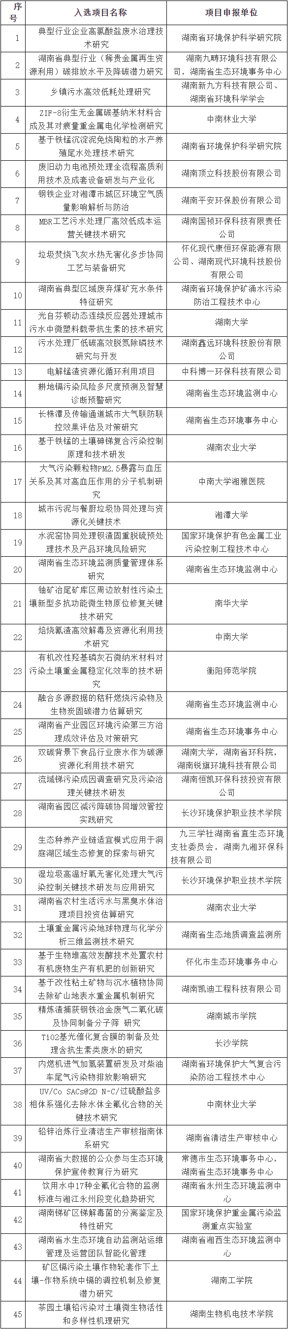 共45项 湖南省2023年环保科研项目评审结果公示-环保卫士