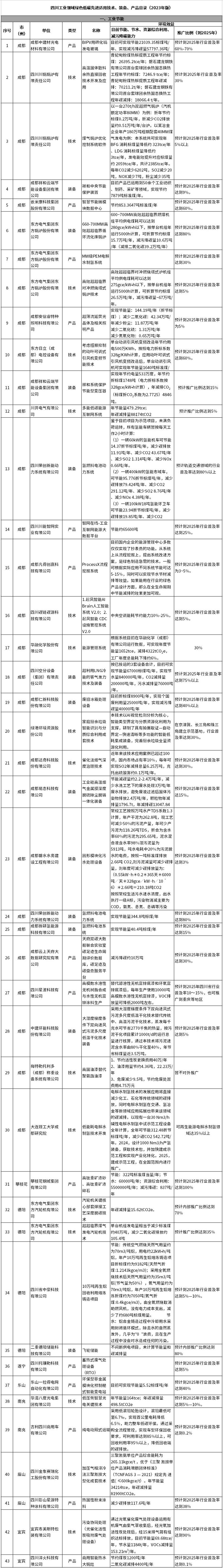 四川工业领域绿色低碳先进适用技术、装备、产品目录（2023年版）公示-环保卫士