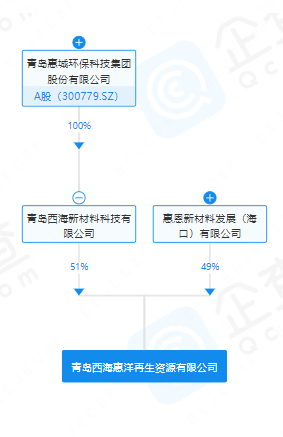 惠城环保青岛投资成立再生资源新公司-环保卫士