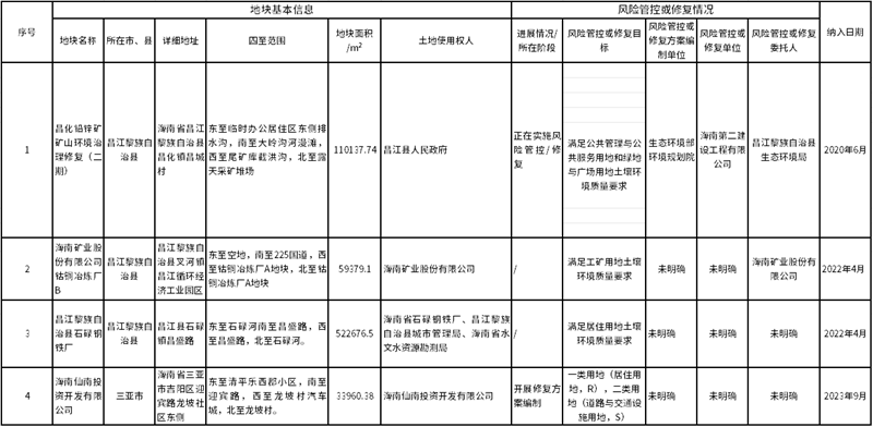 海南省建设用地土壤污染风险管控和修复名录更新至2032年10月-环保卫士