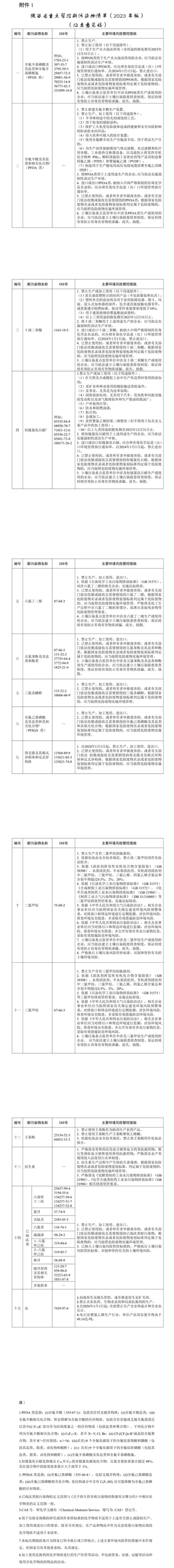 陕西：将二氯甲烷、三氯甲烷等15大类新污染物列入重点管控清单-环保卫士