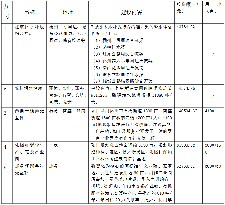 近30亿！国药集团中标化州市水环境综合整治与产业融合开发EOD项目