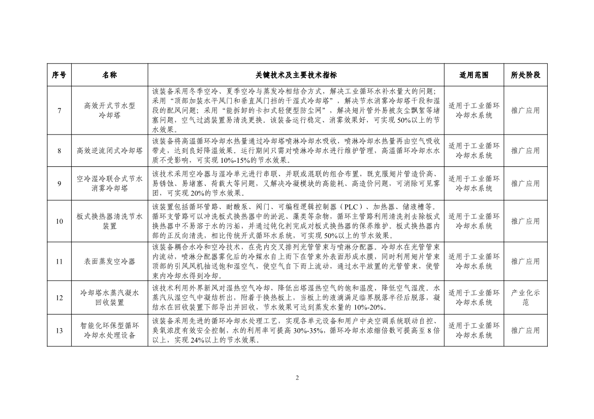 《国家鼓励的工业节水工艺、技术和装备目录（2023年）》正式发布