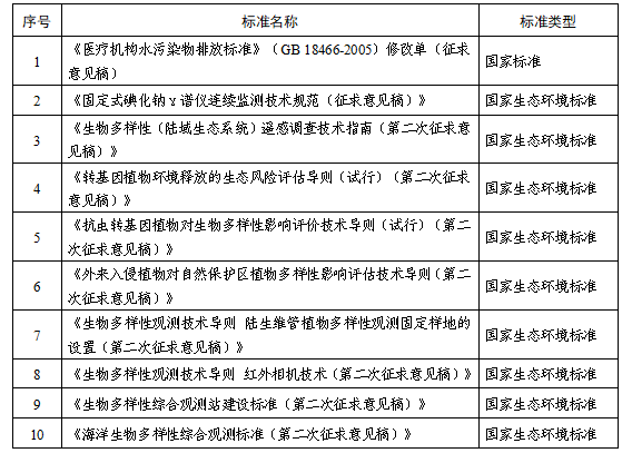 2023年10月生态环境标准化工作动态-环保卫士