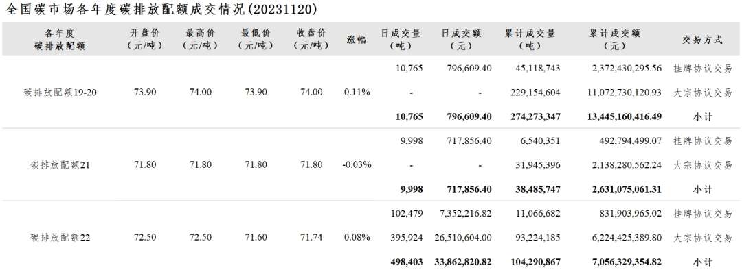 全国碳市场每日综合价格行情及成交信息(2023年11月20日)