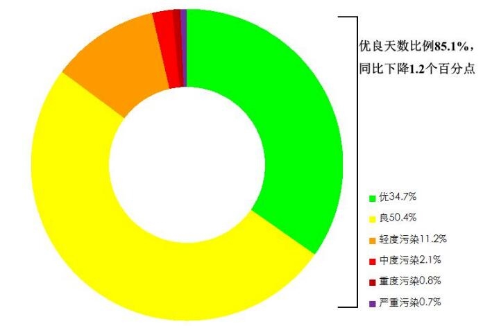 生态环境部通报2023年10月和1—10月全国环境空气质量状况