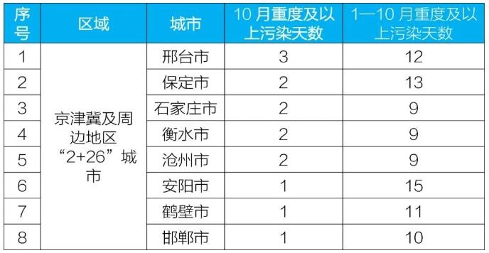 生态环境部通报2023年10月和1—10月全国环境空气质量状况