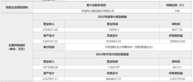 转让底价10亿！中国电建出售中国水利水电第八工程局13.8669%股权-环保卫士