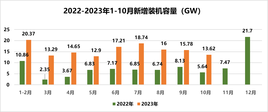 1~10月光伏新增装机142.56GW!
