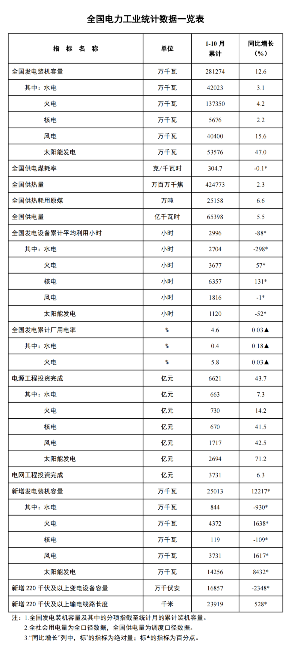 1~10月光伏新增装机142.56GW!