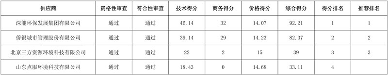 报价约1.5亿!深能环保发展中标化州市城乡环卫作业市场化项目(标段一)!