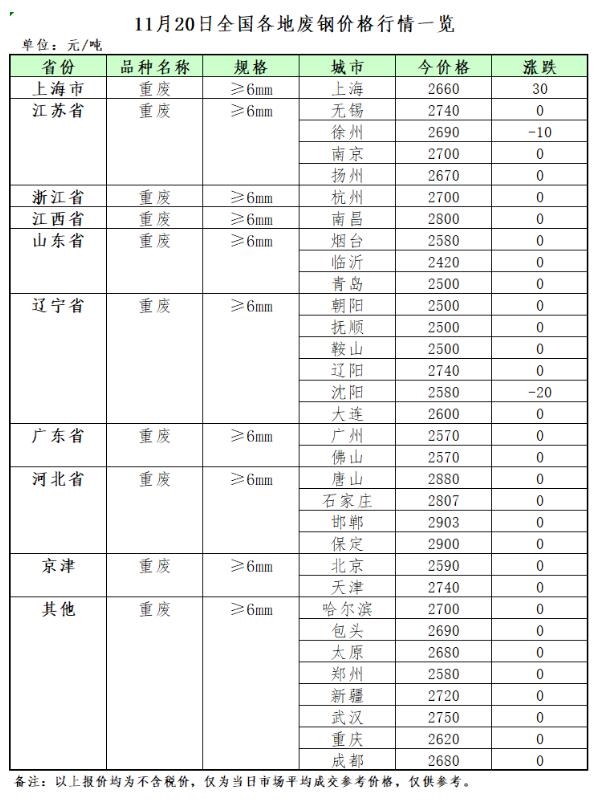 再生资源价格指数及日报(2023年11月20日)