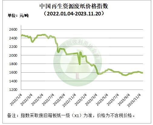 再生资源价格指数及日报(2023年11月20日)