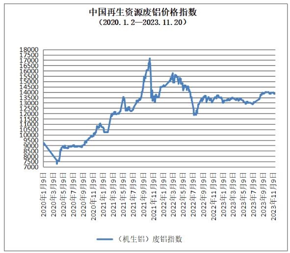 再生资源价格指数及日报(2023年11月20日)