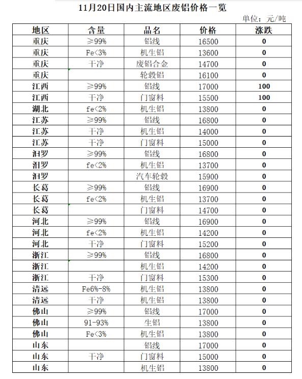 再生资源价格指数及日报(2023年11月20日)