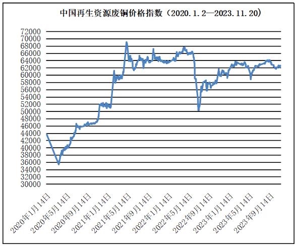 再生资源价格指数及日报(2023年11月20日)