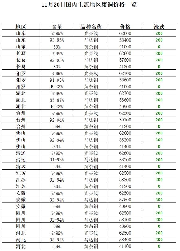 再生资源价格指数及日报(2023年11月20日)