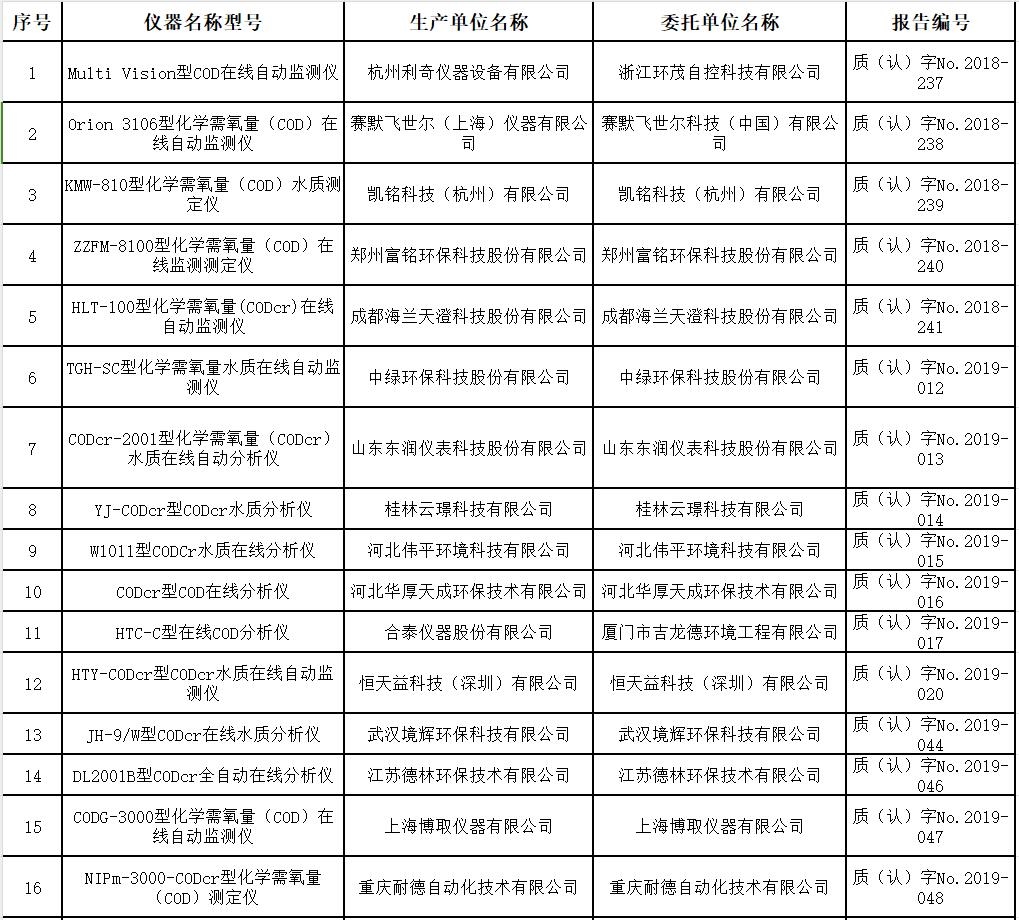 化学需氧量水质在线自动监测仪适用性检测合格名录（截至2023年9月30日）-环保卫士
