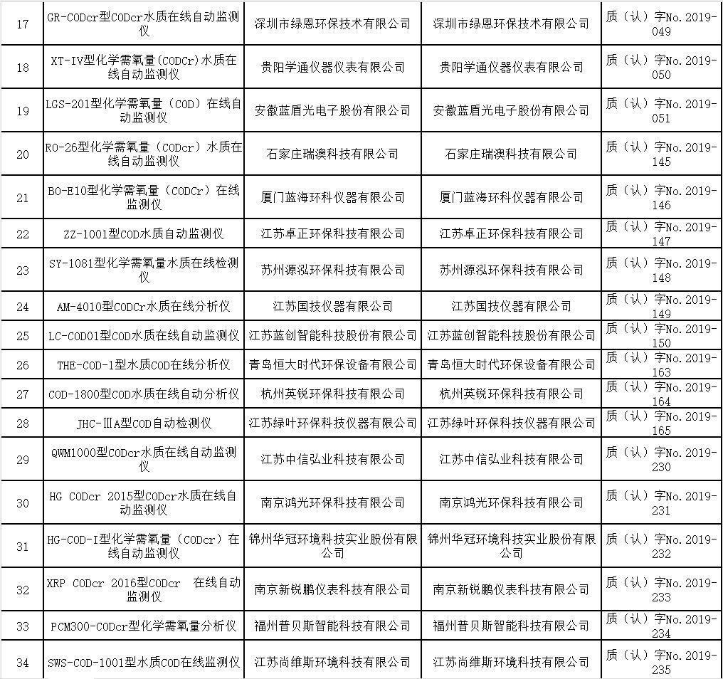 化学需氧量水质在线自动监测仪适用性检测合格名录（截至2023年9月30日）