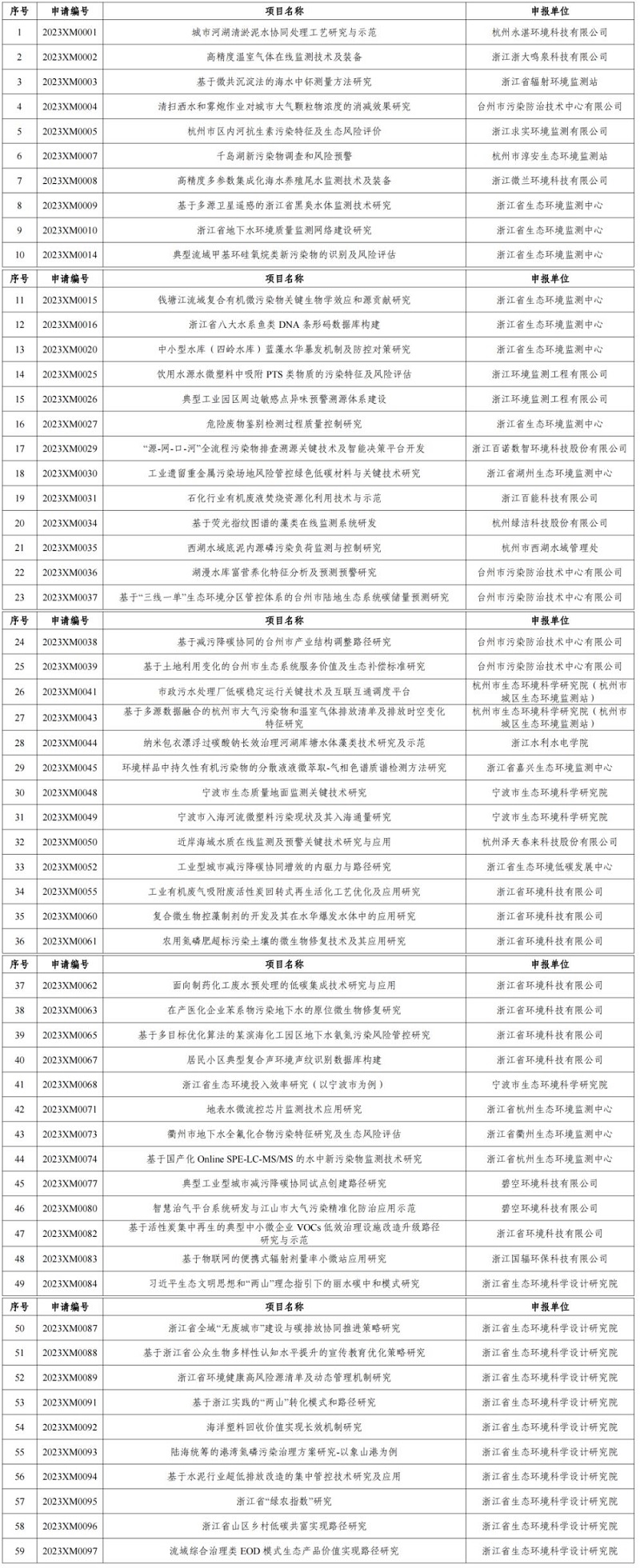 智慧监测贡献多！2023年度浙江省生态环境科研和成果推广项目拟立项项目清单公示-环保卫士
