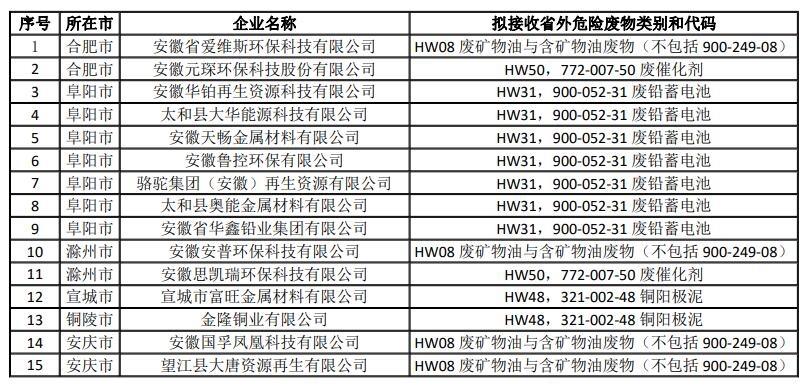 安徽省2024年度危险废物跨省转移利用“白名单”企业公示-环保卫士