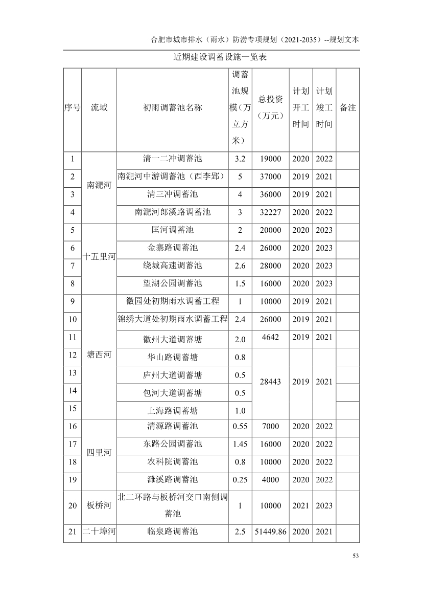 合肥市城市排水（雨水）防涝专项规划（2021-2035）（征求意见稿）