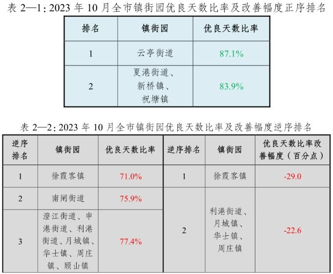 10月份江阴市空气质量排名出炉，你的家乡空气状况如何？
