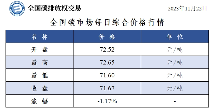 全国碳市场每日综合价格行情及成交信息(2023年11月22日)
