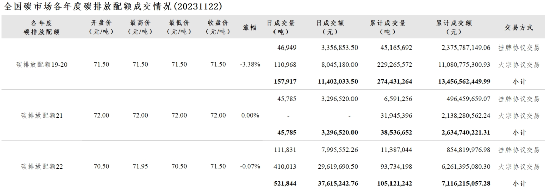 全国碳市场每日综合价格行情及成交信息(2023年11月22日)
