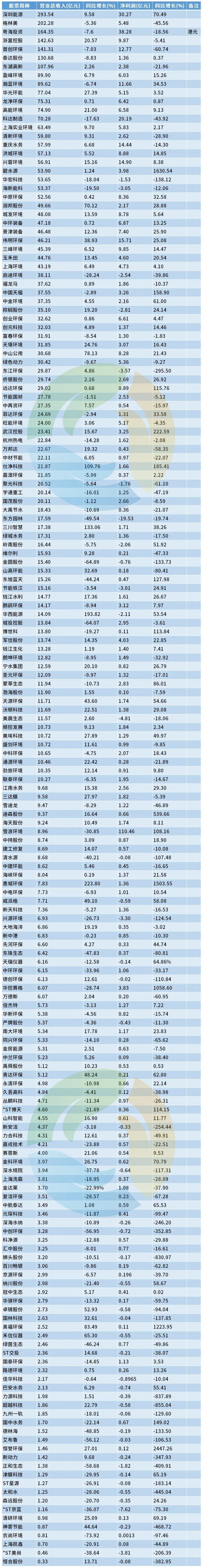 三季度，环保产业的业绩又变差了？-环保卫士