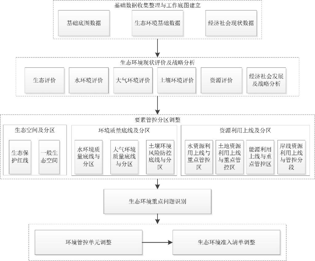 重庆区县级“三线一单”生态环境分区管控调整方案编制技术要点（试行）-环保卫士