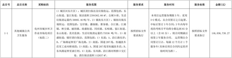 1.45亿!盈峰中联环境中标化州市城乡环卫作业市场化项目(标段二)!