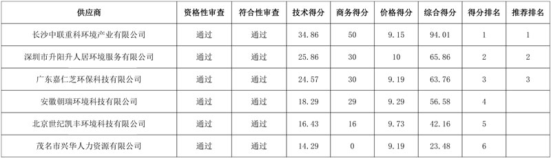 1.45亿!盈峰中联环境中标化州市城乡环卫作业市场化项目(标段二)!