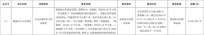五家企业分获四川大邑1.42亿城区环卫作业服务采购项目!