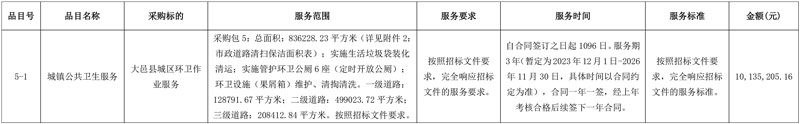 五家企业分获四川大邑1.42亿城区环卫作业服务采购项目!