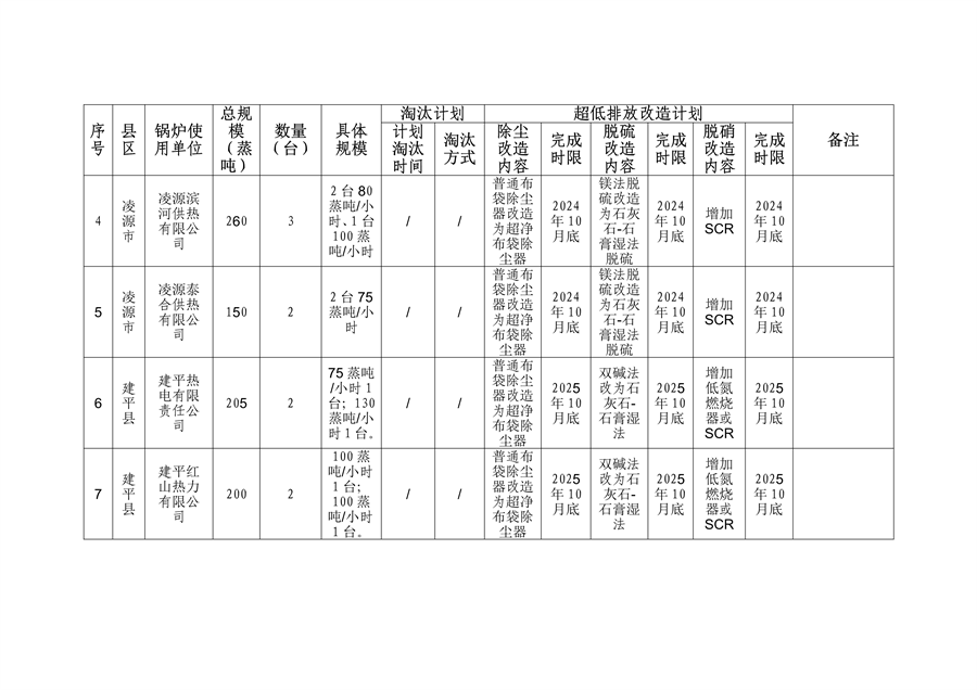 朝阳市深入打好重污染天气消除、臭氧污染防治和柴油货车污染治理攻坚战新突破三年行动方案