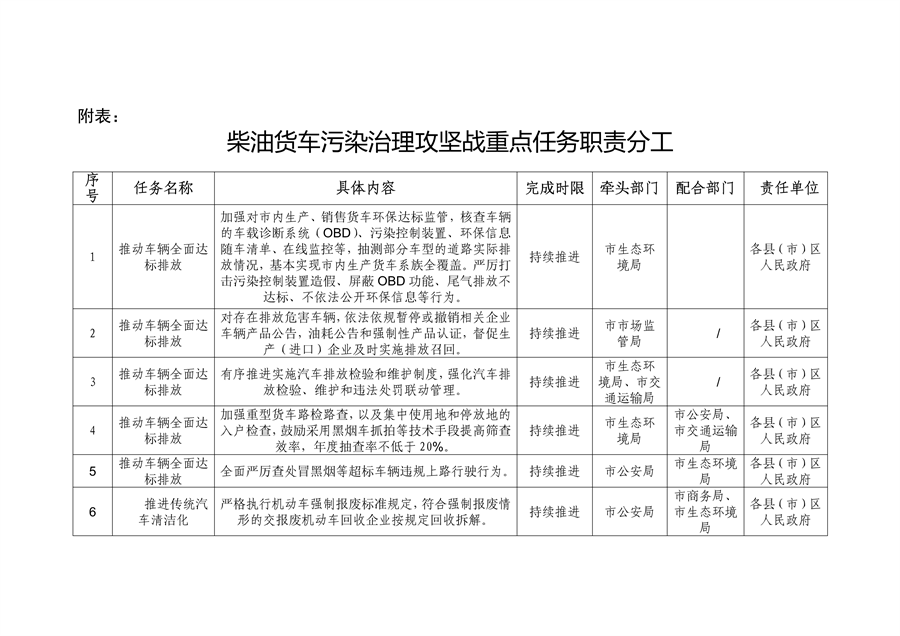 朝阳市深入打好重污染天气消除、臭氧污染防治和柴油货车污染治理攻坚战新突破三年行动方案