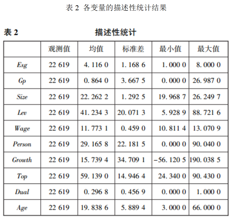 文献分析 | 政府采购与企业ESG表现——基于A股上市公司的经验证据