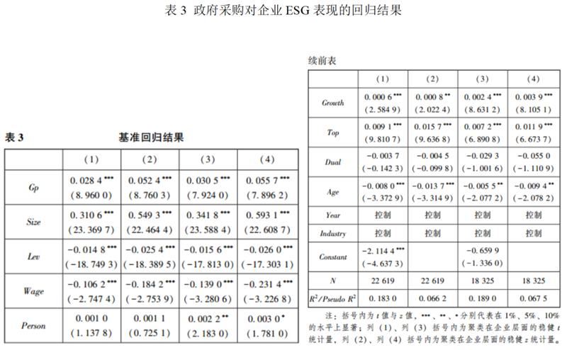 文献分析 | 政府采购与企业ESG表现——基于A股上市公司的经验证据