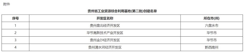 贵州省工业资源综合利用基地（第二批）创建名单公示-环保卫士