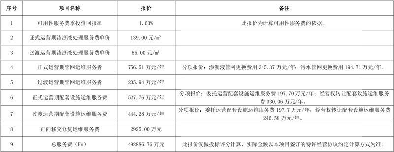 福建海峡环保预中标福州市红庙岭第二轮渗沥液特许经营项目!