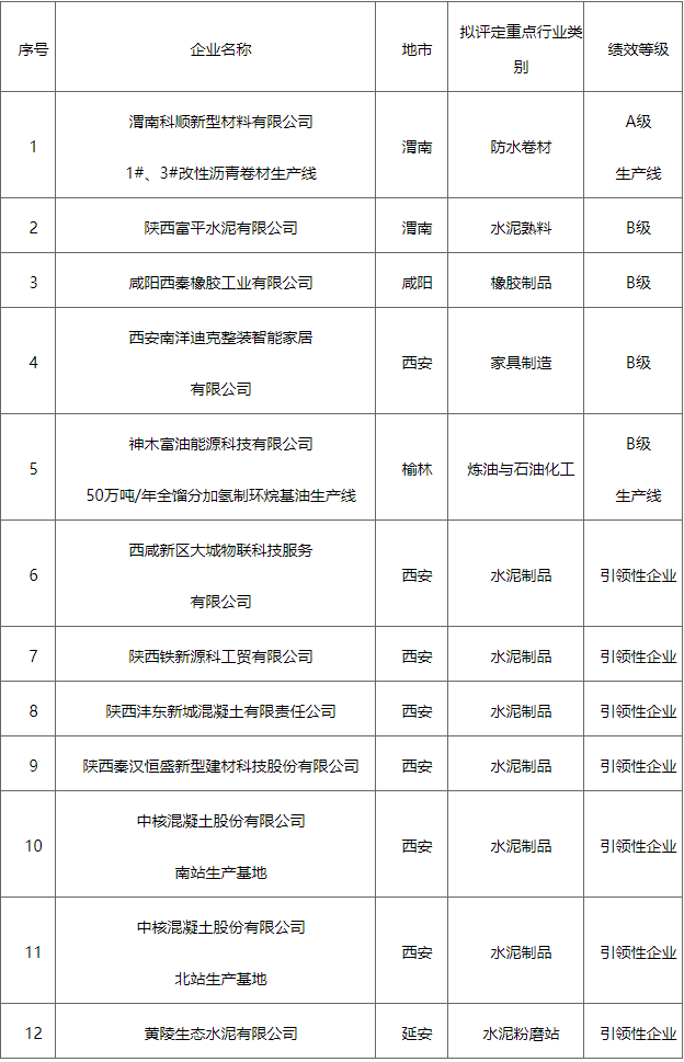 陕西省2023年度重污染天气重点行业第四批绩效分级拟评为B级及以上企业和生产线名单公示-环保卫士