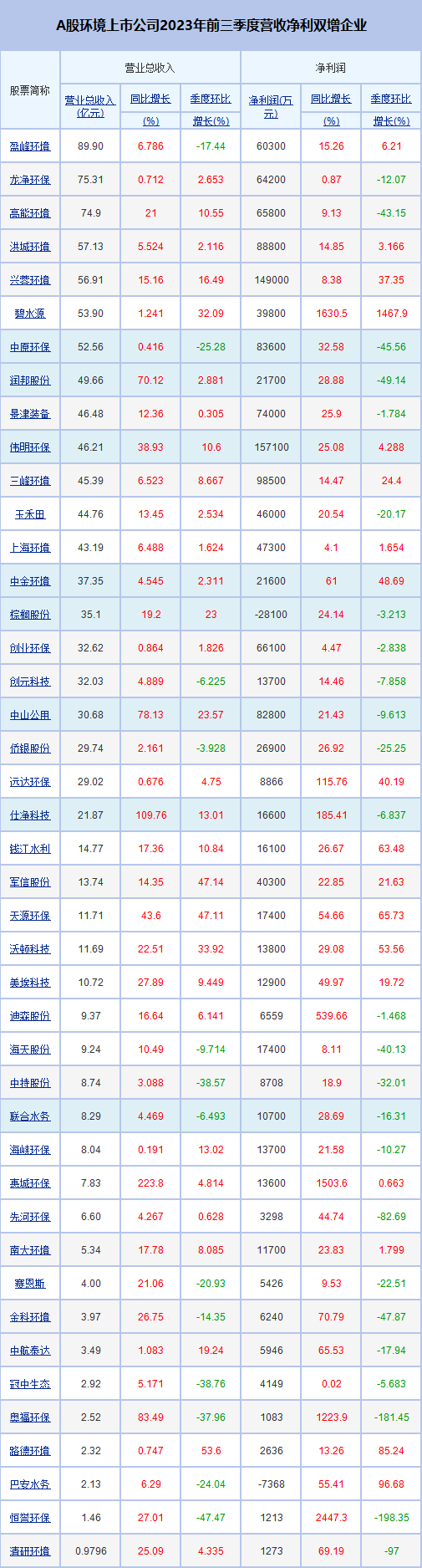 环境上市公司前三季度业绩公布，谁是赚钱能手？-环保卫士