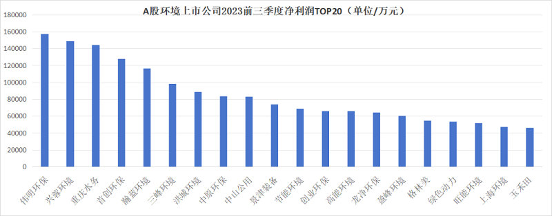 环境上市公司前三季度业绩公布，谁是赚钱能手？